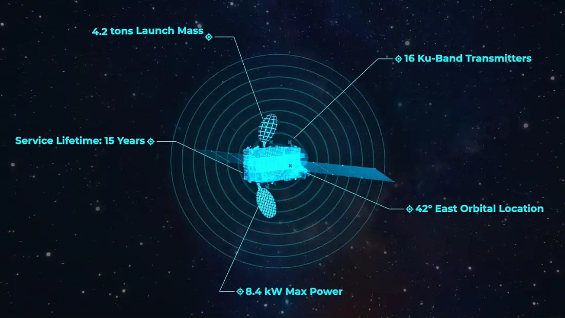Türksat uyduları 111 ülkede 5,5 milyar nüfusa hitap ediyor