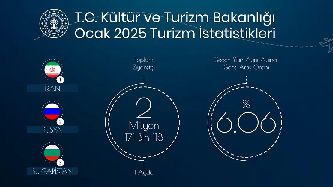 Türkiye, 2025'te turizme güçlü başladi: Bir ayda 2,1 Milyonun üzerinde ziyaretçi