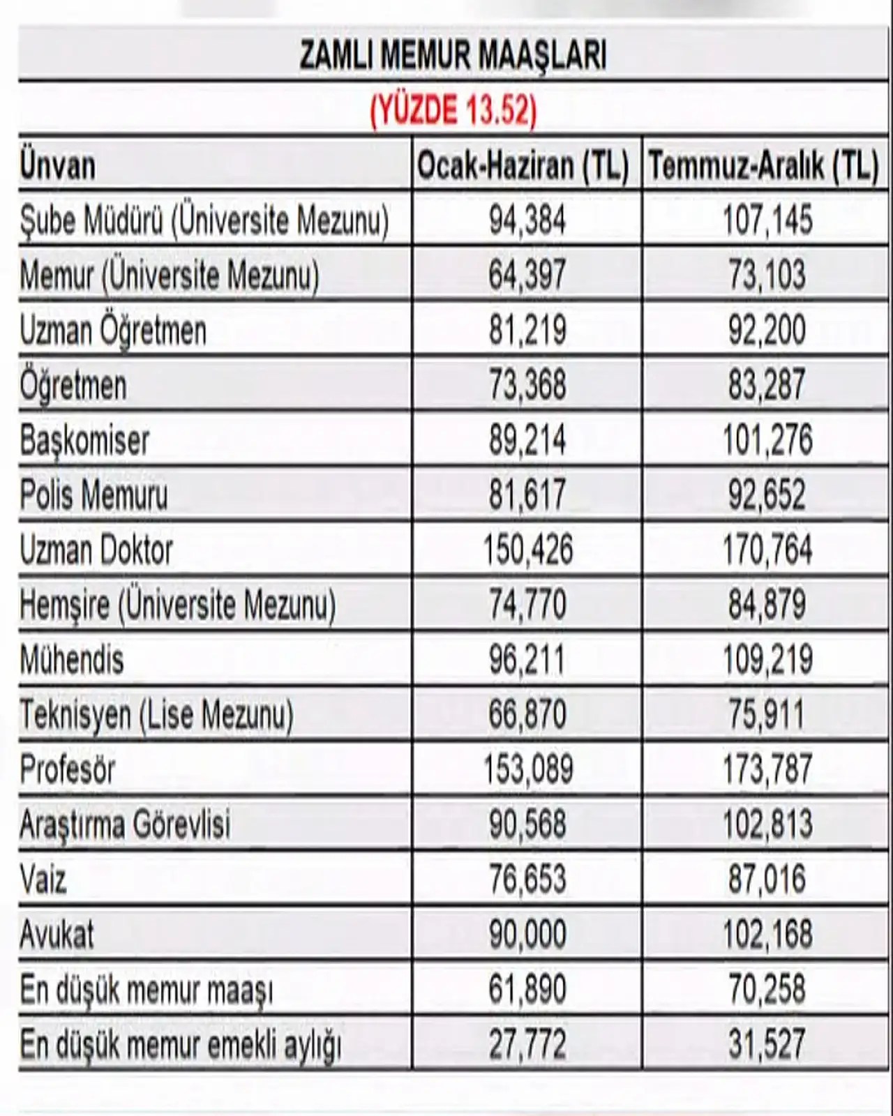 Memur ve emeklilerin zam oranları belli oldu