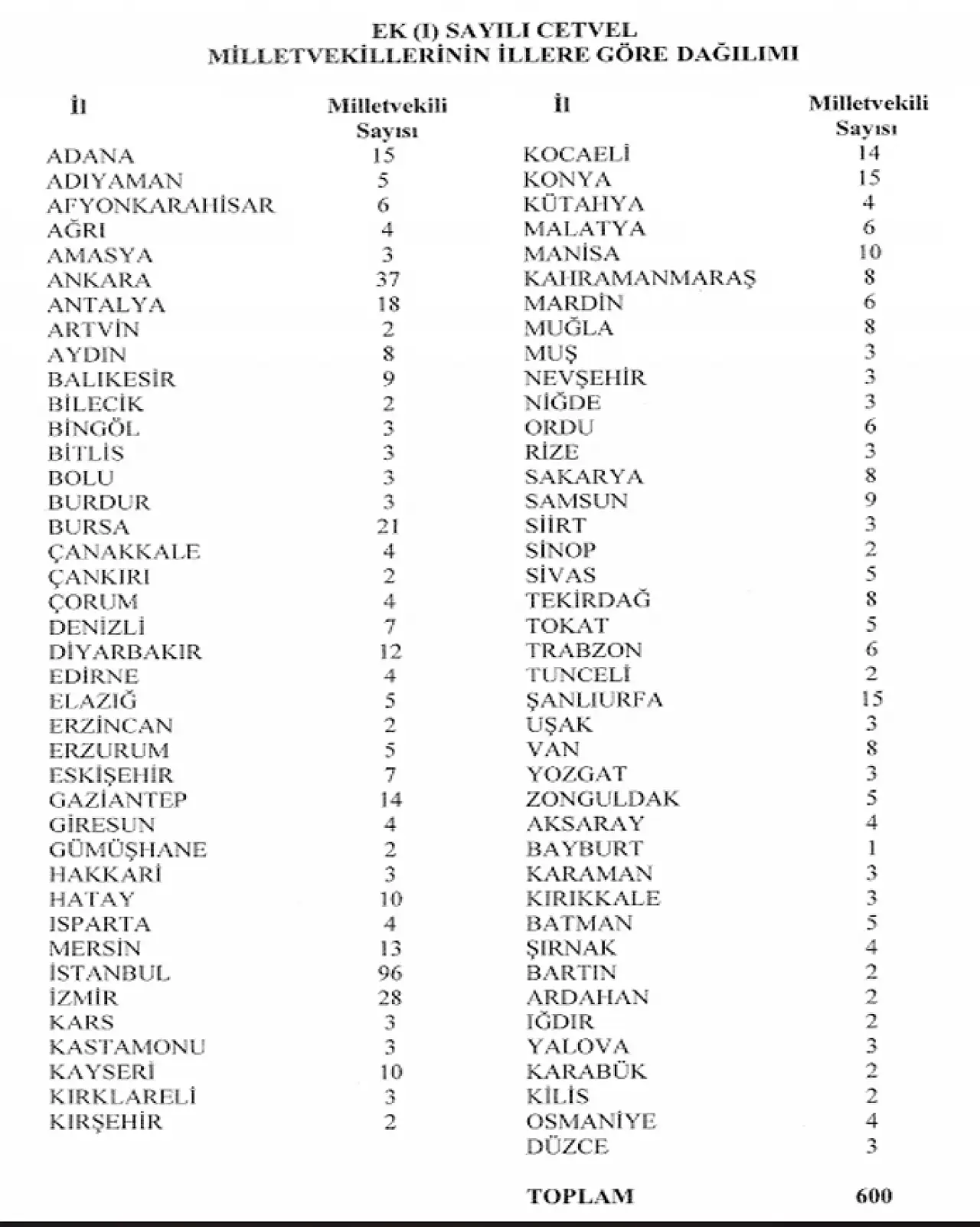 YSK İllerin milletvekili sayılarını belirledi
