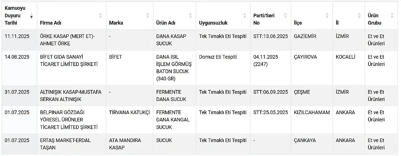 Bakanlık ifşa etti: Sucukta şok hileler ortaya çıktı
