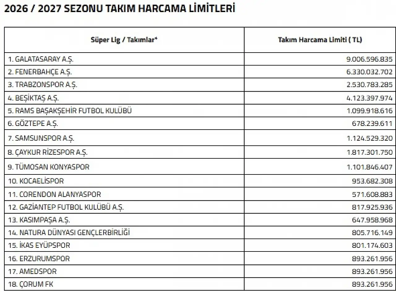 Süper Lig takım harcama limitleri belirlendi