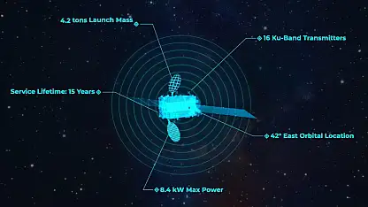 Türksat uyduları 111 ülkede 5,5 milyar nüfusa hitap ediyor