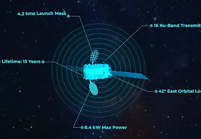 Türksat uyduları 111 ülkede 5,5 milyar nüfusa hitap ediyor