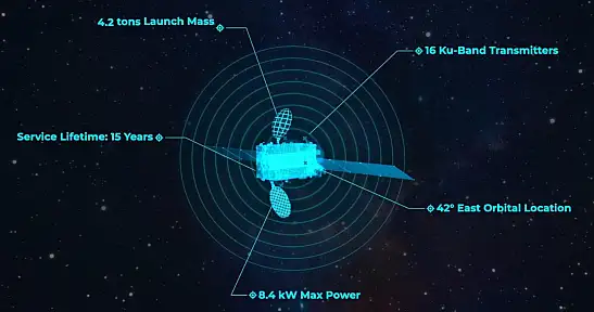 Türksat uyduları 111 ülkede 5,5 milyar nüfusa hitap ediyor